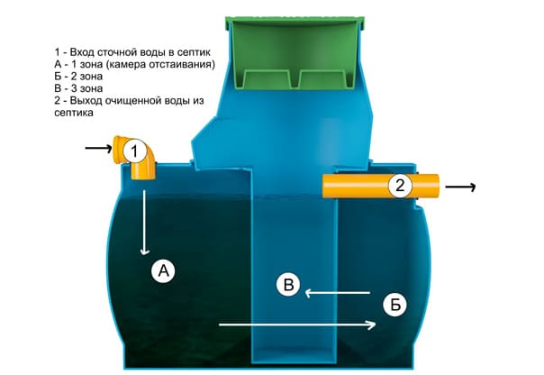 Принцип работы септиков Дочиста